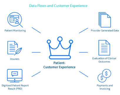 Data Flows and Cutomer Experience