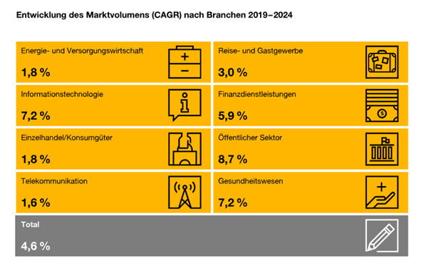 diagramm marktvolumen