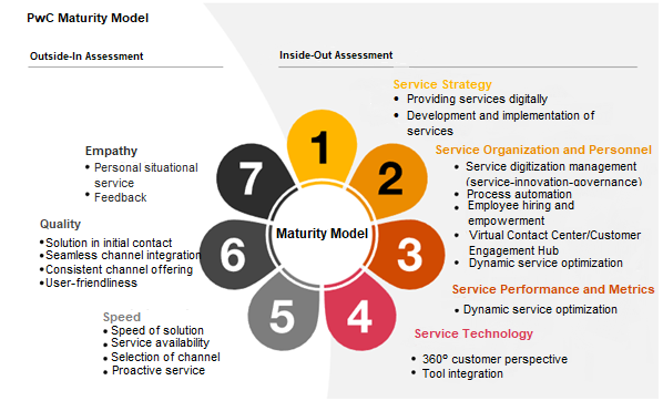 EN diagram maturity model