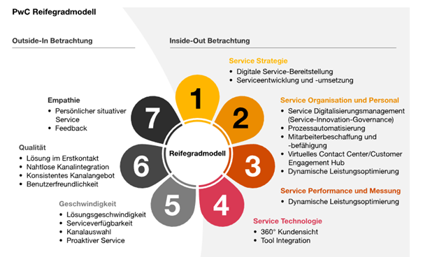 diagramm reifegradmodell