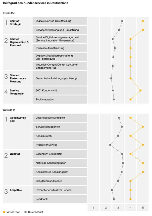 diagramm reifegrad