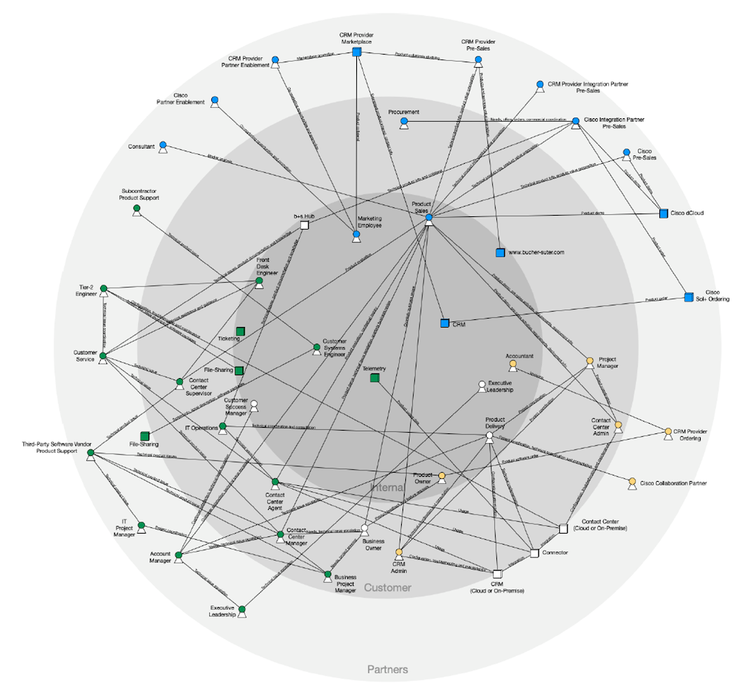 a complex ecosystem map used to map the relationships betwwen actors and systems during the development of the customer and partner platform the b+s Hub