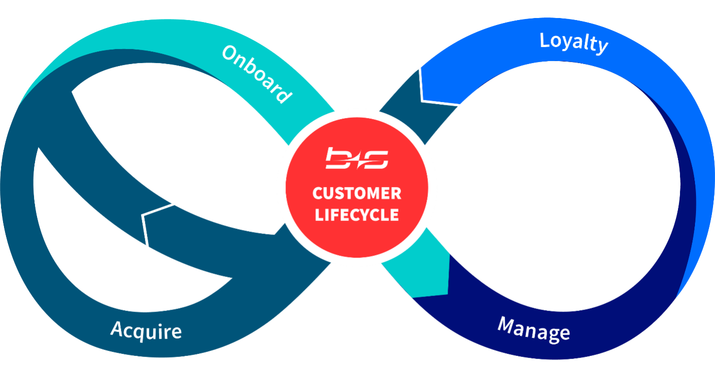 the bucher + suter customer lifecycle - ensuring customer success and growth