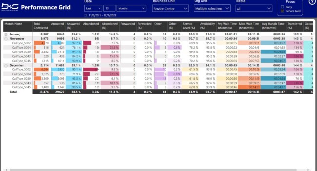 Performance Grid