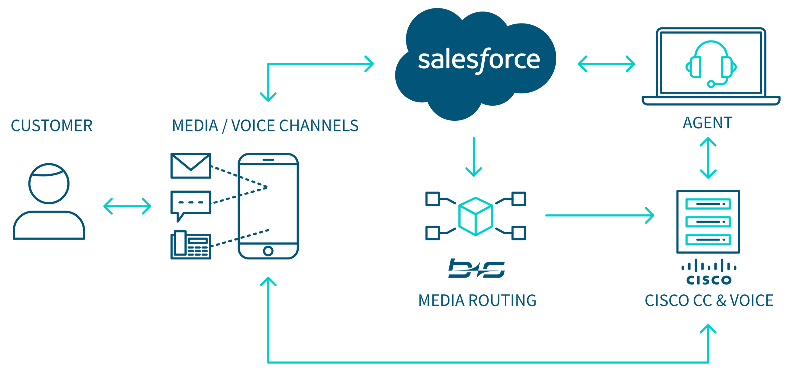 Salesforce Architecture Graphic