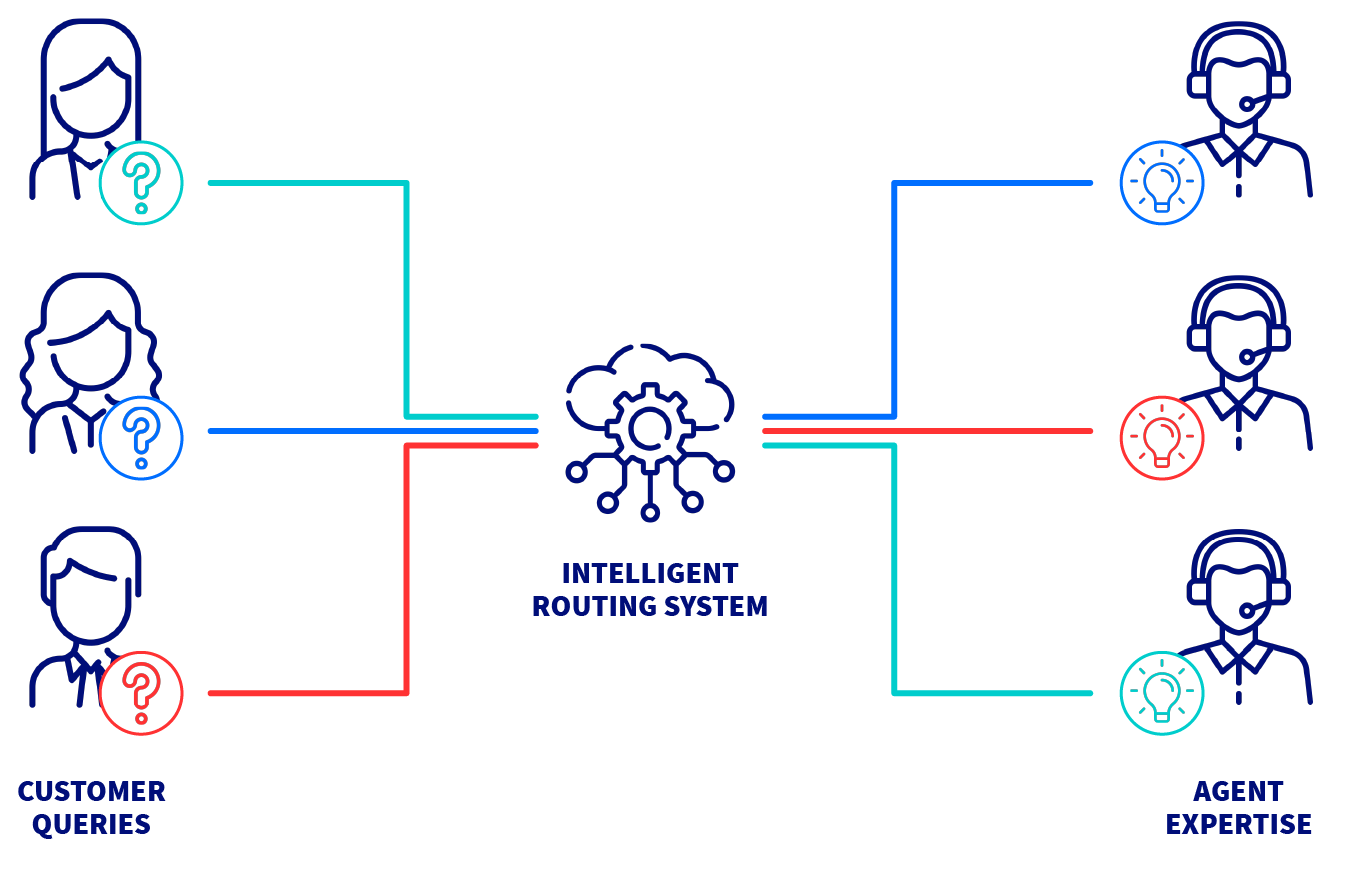 Skillbased Routing