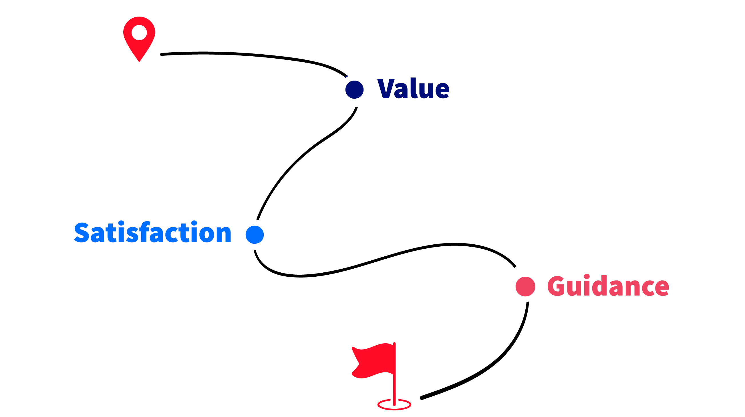 The 3 key milestones in the path to customer success realization 