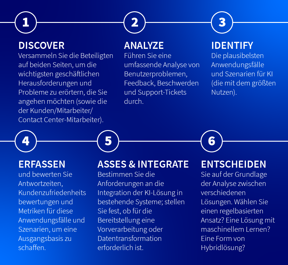 phasen der cai implementation