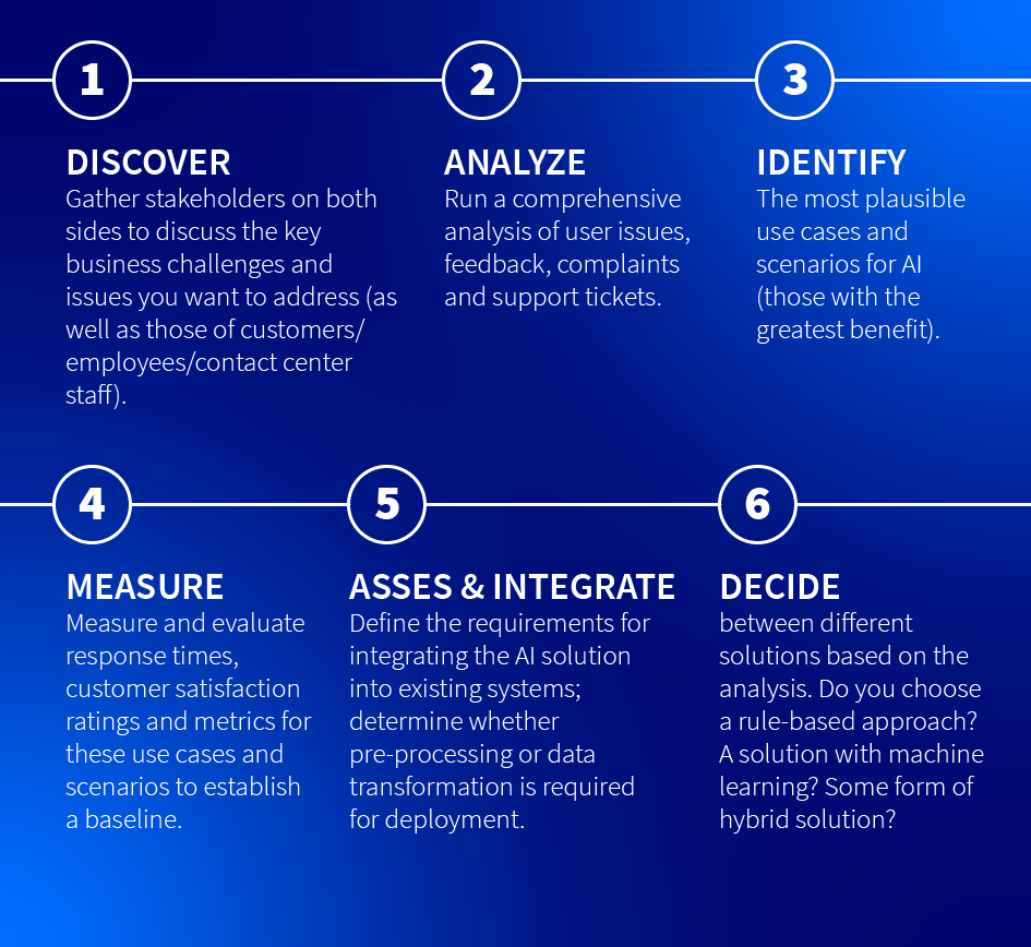 phases of cai implementation