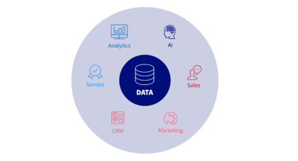 round graphic for Blog 360 service with data in the middle and marketing, sales, service, CRM, AI and analytics around it 