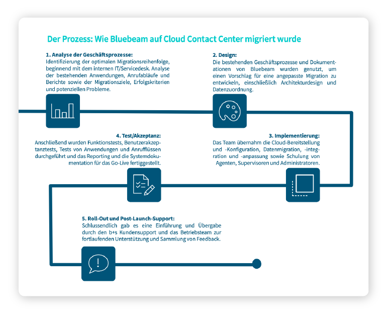 kundenfallstudie bluebeam der prozess