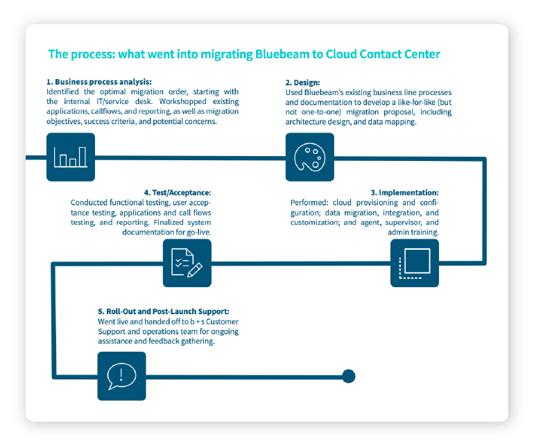 case study bluebeam the process