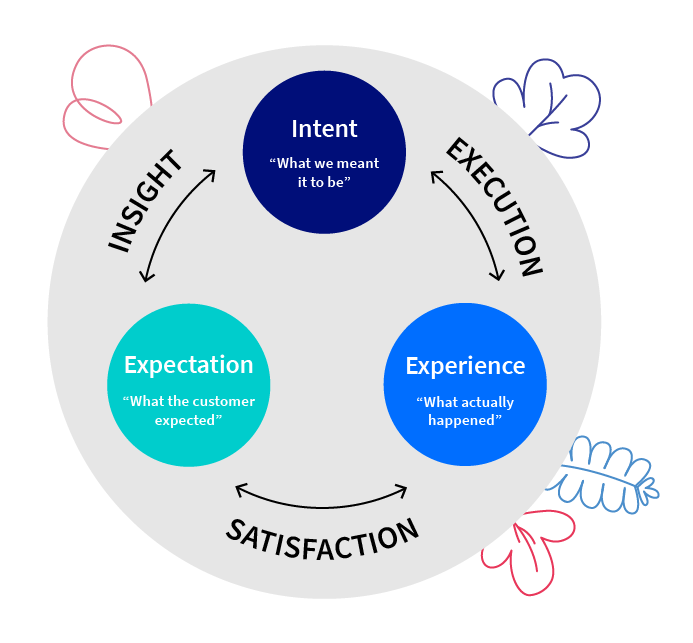 cx expertise diagram