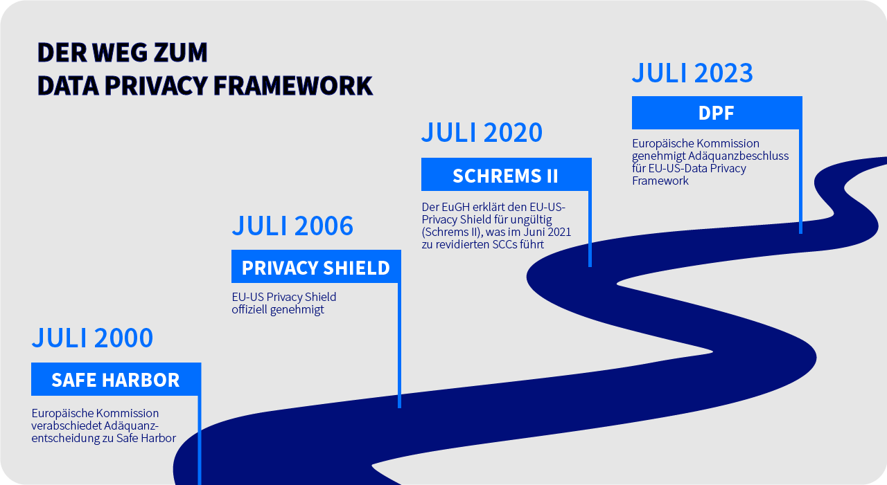 Data Privacy Framework DPF Roadmap DE