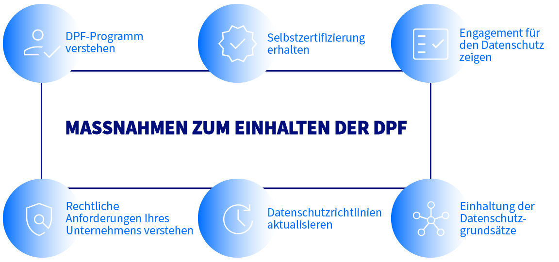 Massnahmen zum Einhalten der DPF