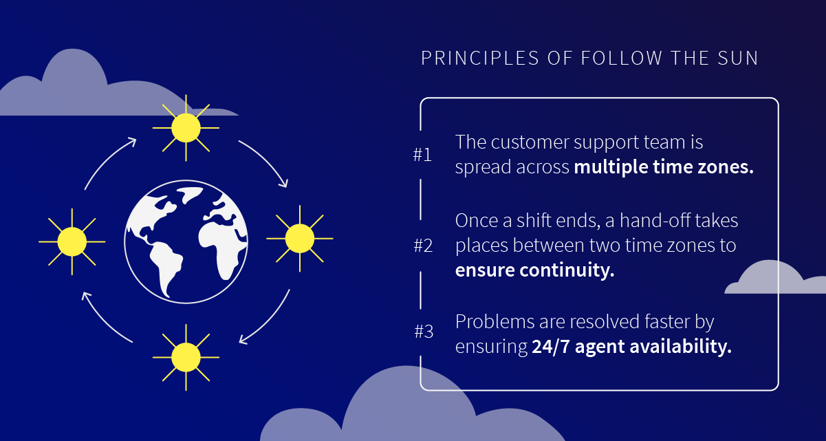 follow the core principles