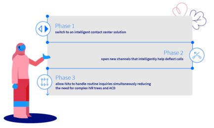 roadmap of phases for IVR ACD Blog