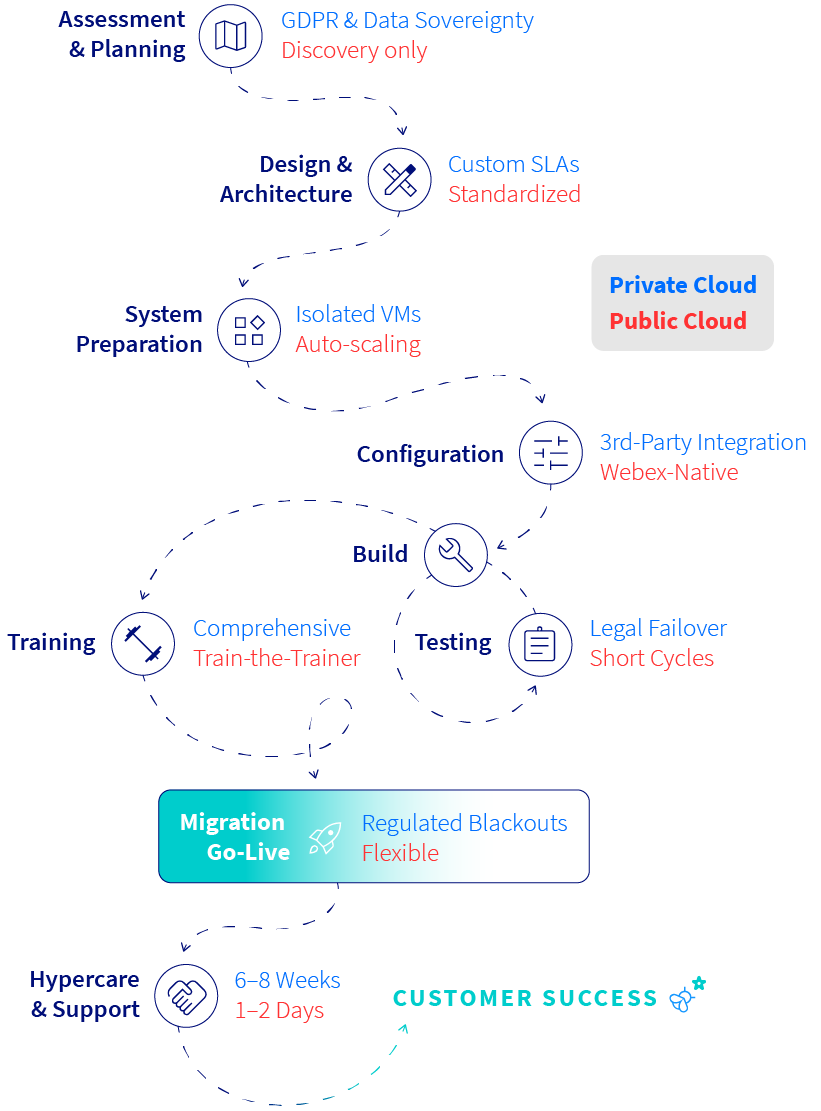cloud migration phases step by step