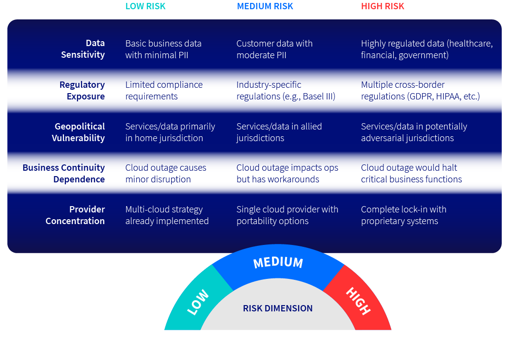 Low Risk
Medium Risk
High Risk

Data Sensitivity
Basic business data with minimal PII
Customer data with moderate PII
Highly regulated data (healthcare, financial, government)

Regulatory Exposure
Limited compliance requirements
Industry-specific regulations (e.g., Basel III)
Multiple cross-border regulations (GDPR, HIPAA, etc.)

Geopolitical Vulnerability
Services/data primarily in home jurisdiction
Services/data in allied jurisdictions
Services/data in potentially adversarial jurisdictions

Business Continuity Dependence
Cloud outage causes minor disruption
Cloud outage impacts ops but has workarounds
Cloud outage would halt critical business functions

Provider Concentration
Multi-cloud strategy already implemented
Single cloud provider with portability options
Complete lock-in with proprietary systems