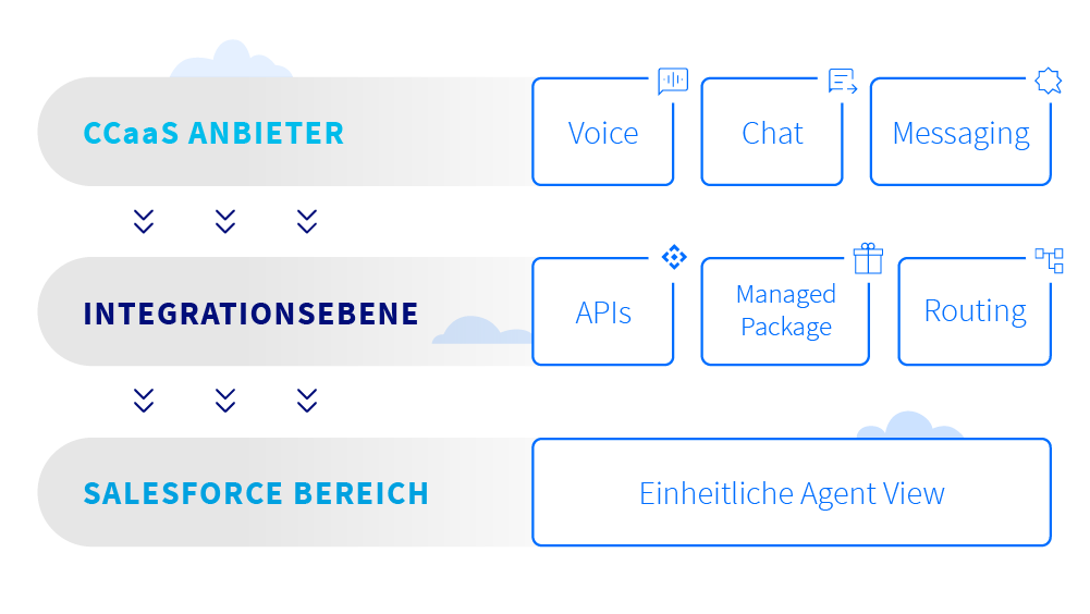 BYOC CCaaS Framework Diagramm