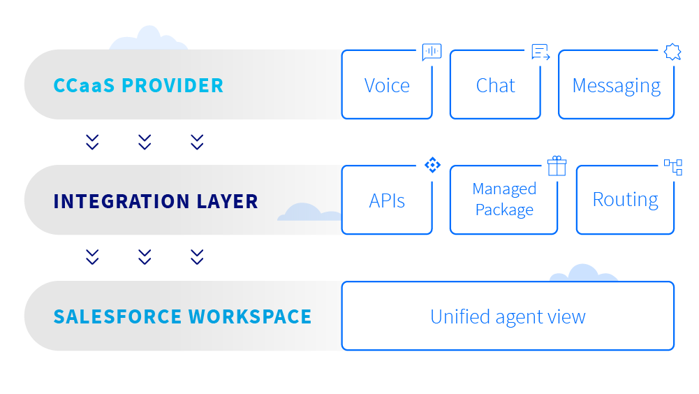 BYOC CCaaS framework diagram