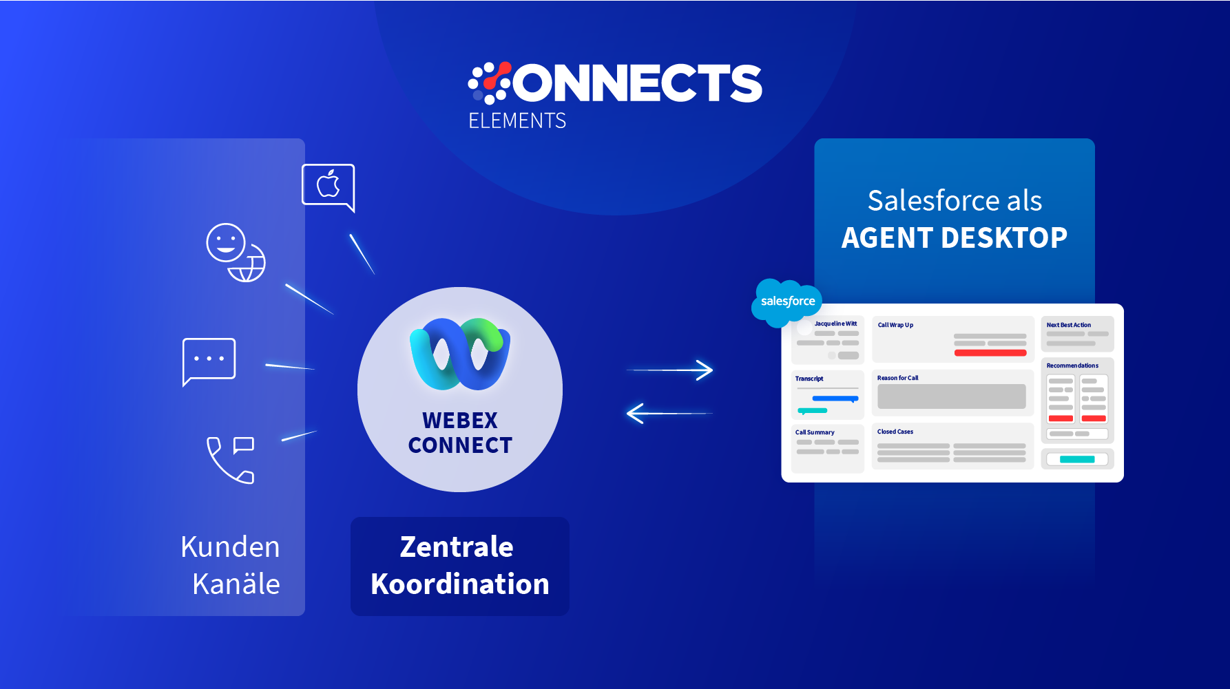 Ein Add-on für digitale Nachrichtenübermittlung für b+s Connects