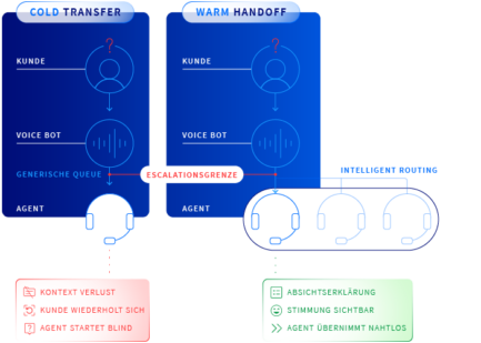 cold transfer and warm handoff
