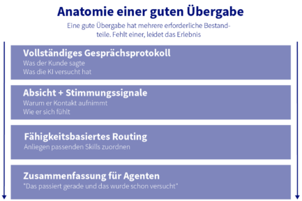 Anatomie einer guten übergabe